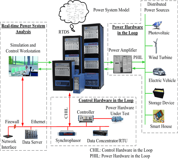 Smart Grid Lab Test-Bed